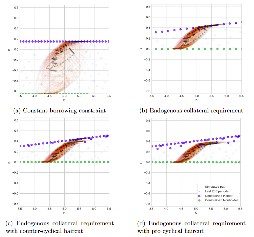 Cyclical haircut variation has limited effects on aggregates and asset prices outside of crisis dislocations.