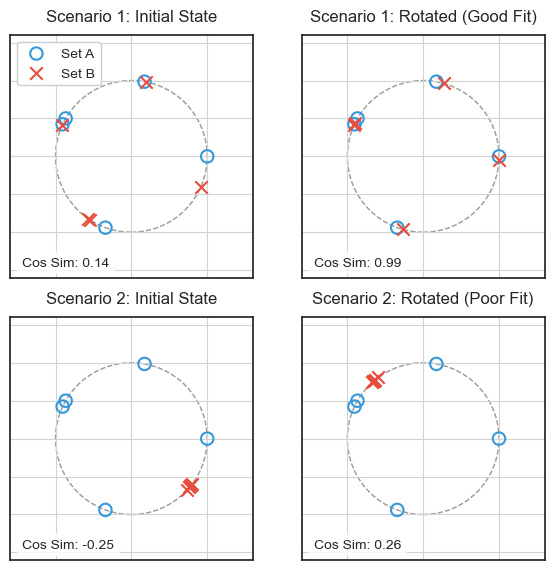 Obtaining Optimal Rotation via Singular Value Decomposition.