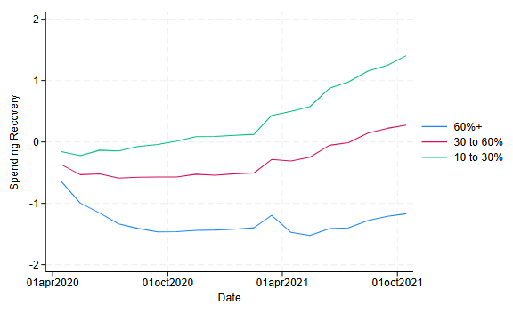 Evolution of Median Spending Recovery Grouped by Covid Shock Magnitude.