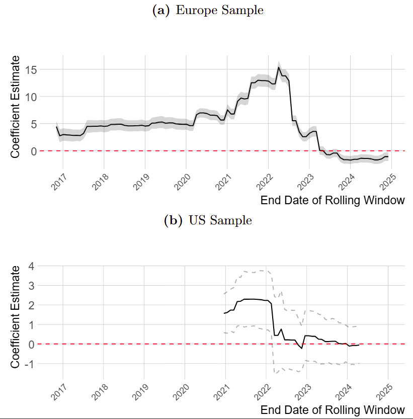 Monetary Policy’s Impact Beyond Risk-Free Rate Exhibits Significant Time Variation.